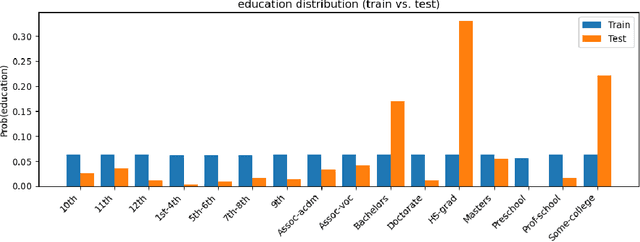 Figure 3 for Group Distributionally Robust Machine Learning under Group Level Distributional Uncertainty
