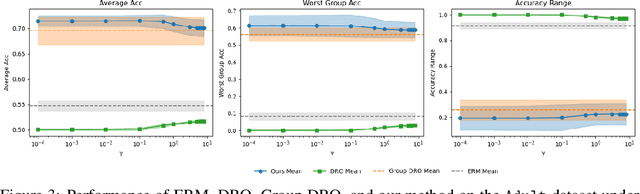 Figure 4 for Group Distributionally Robust Machine Learning under Group Level Distributional Uncertainty