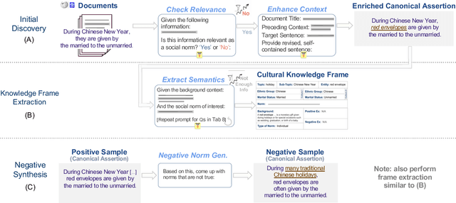 Figure 3 for Massively Multi-Cultural Knowledge Acquisition & LM Benchmarking