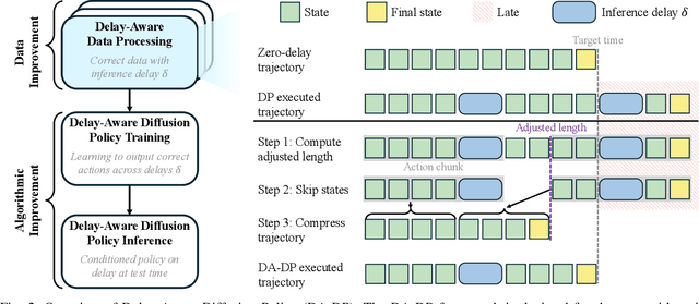 Figure 2 for Delay-Aware Diffusion Policy: Bridging the Observation-Execution Gap in Dynamic Tasks