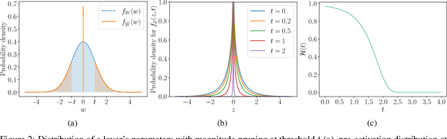 Figure 3 for NEPENTHE: Entropy-Based Pruning as a Neural Network Depth's Reducer