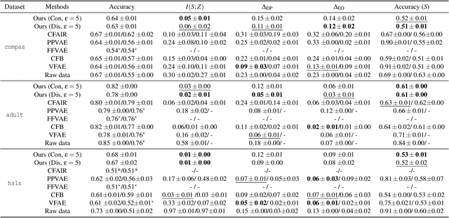 Figure 4 for Privacy for Fairness: Information Obfuscation for Fair Representation Learning with Local Differential Privacy