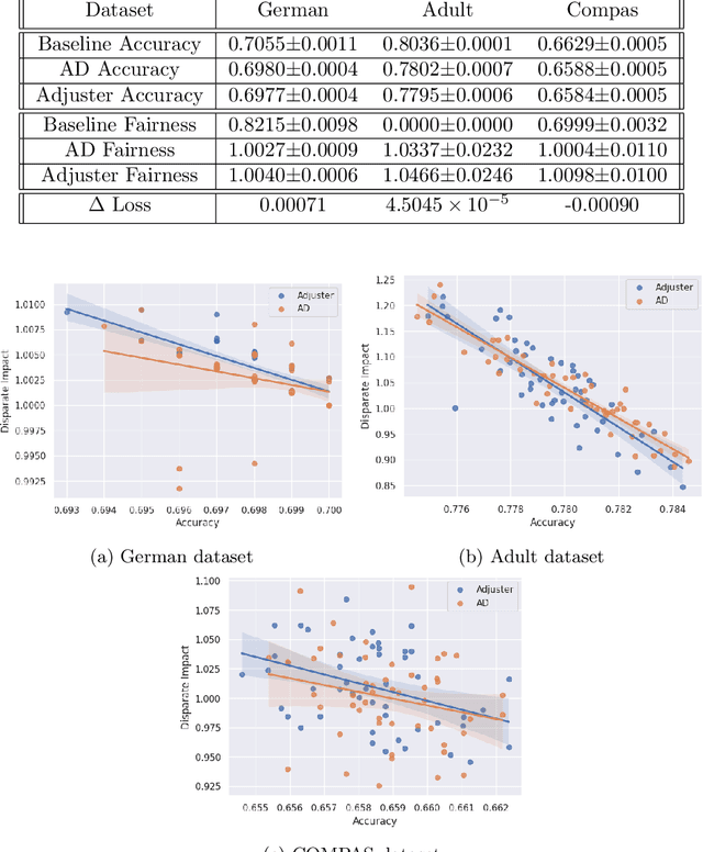 Figure 1 for General Post-Processing Framework for Fairness Adjustment of Machine Learning Models