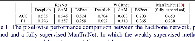 Figure 2 for Weakly-supervised Localization of Manipulated Image Regions Using Multi-resolution Learned Features