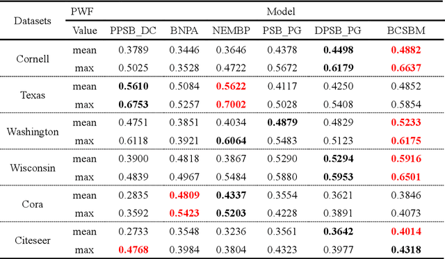 Figure 3 for A stochastic block model for community detection in attributed networks