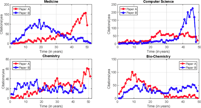 Figure 1 for A multiple k-means cluster ensemble framework for clustering citation trajectories