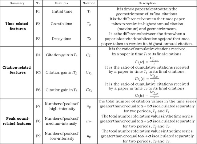 Figure 2 for A multiple k-means cluster ensemble framework for clustering citation trajectories