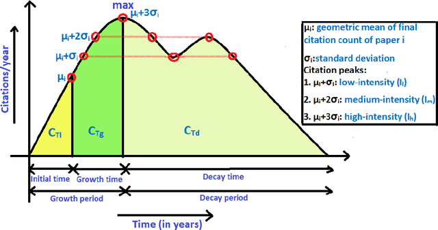 Figure 3 for A multiple k-means cluster ensemble framework for clustering citation trajectories