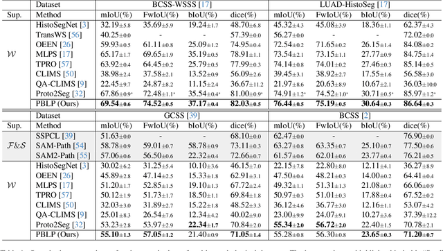 Figure 2 for Prototype-Based Image Prompting for Weakly Supervised Histopathological Image Segmentation