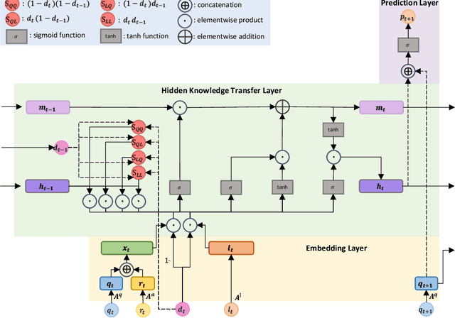 Figure 1 for Transition-Aware Multi-Activity Knowledge Tracing