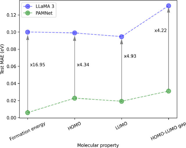 Figure 3 for Regression with Large Language Models for Materials and Molecular Property Prediction