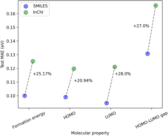 Figure 4 for Regression with Large Language Models for Materials and Molecular Property Prediction