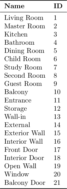 Figure 2 for SYNBUILD-3D: A large, multi-modal, and semantically rich synthetic dataset of 3D building models at Level of Detail 4