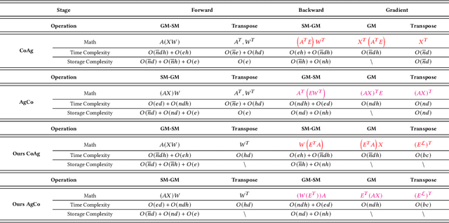 Figure 2 for Efficient Message Passing Architecture for GCN Training on HBM-based FPGAs with Orthogonal Topology On-Chip Networks