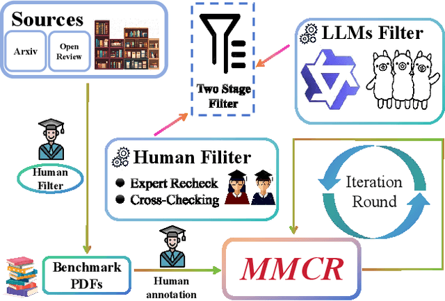 Figure 1 for MMCR: Benchmarking Cross-Source Reasoning in Scientific Papers