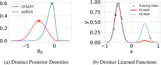 Figure 1 for Should We Learn Most Likely Functions or Parameters?