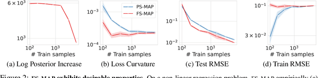 Figure 3 for Should We Learn Most Likely Functions or Parameters?
