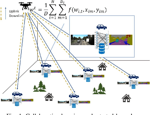Figure 1 for Collaborative Learning with a Drone Orchestrator