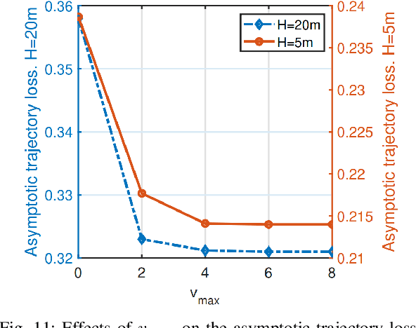 Figure 3 for Collaborative Learning with a Drone Orchestrator