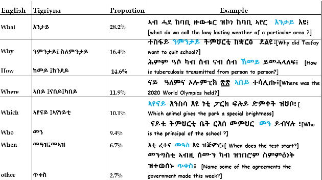 Figure 3 for TIGQA:An Expert Annotated Question Answering Dataset in Tigrinya