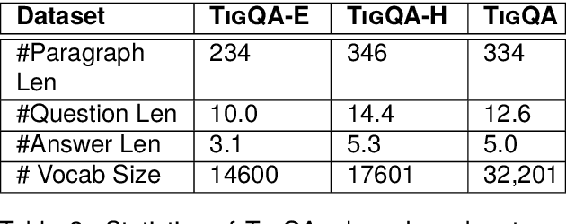 Figure 4 for TIGQA:An Expert Annotated Question Answering Dataset in Tigrinya