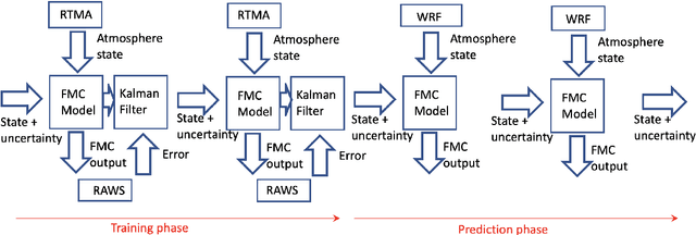Figure 1 for Building a Fuel Moisture Model for the Coupled Fire-Atmosphere Model WRF-SFIRE from Data: From Kalman Filters to Recurrent Neural Networks