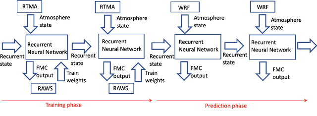 Figure 2 for Building a Fuel Moisture Model for the Coupled Fire-Atmosphere Model WRF-SFIRE from Data: From Kalman Filters to Recurrent Neural Networks