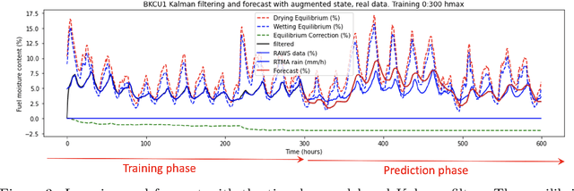 Figure 3 for Building a Fuel Moisture Model for the Coupled Fire-Atmosphere Model WRF-SFIRE from Data: From Kalman Filters to Recurrent Neural Networks