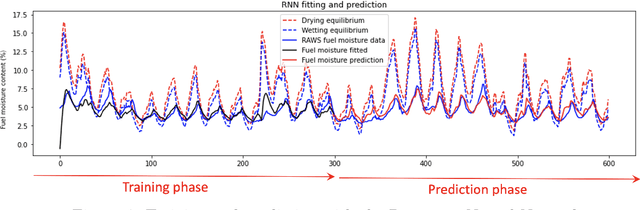 Figure 4 for Building a Fuel Moisture Model for the Coupled Fire-Atmosphere Model WRF-SFIRE from Data: From Kalman Filters to Recurrent Neural Networks