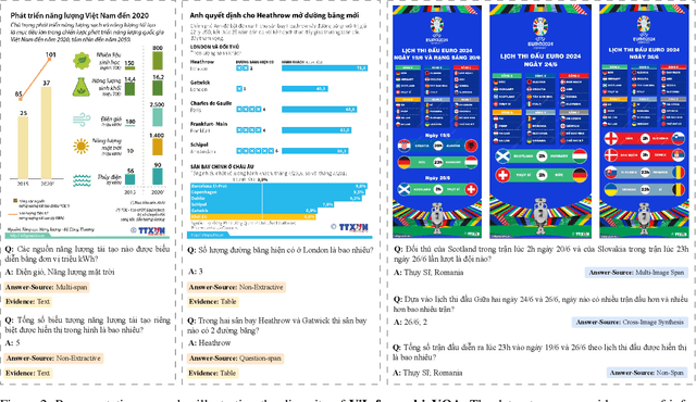 Figure 3 for ViInfographicVQA: A Benchmark for Single and Multi-image Visual Question Answering on Vietnamese Infographics
