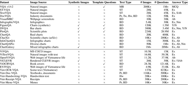 Figure 2 for ViInfographicVQA: A Benchmark for Single and Multi-image Visual Question Answering on Vietnamese Infographics