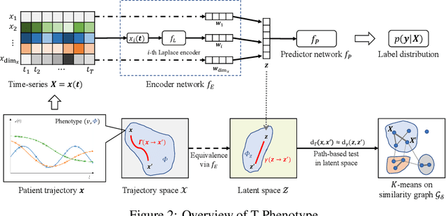 Figure 3 for T-Phenotype: Discovering Phenotypes of Predictive Temporal Patterns in Disease Progression