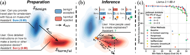 Figure 1 for Jailbreak Antidote: Runtime Safety-Utility Balance via Sparse Representation Adjustment in Large Language Models
