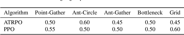Figure 4 for Average-Constrained Policy Optimization