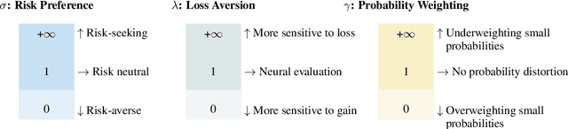 Figure 3 for Prospect Theory Fails for LLMs: Revealing Instability of Decision-Making under Epistemic Uncertainty