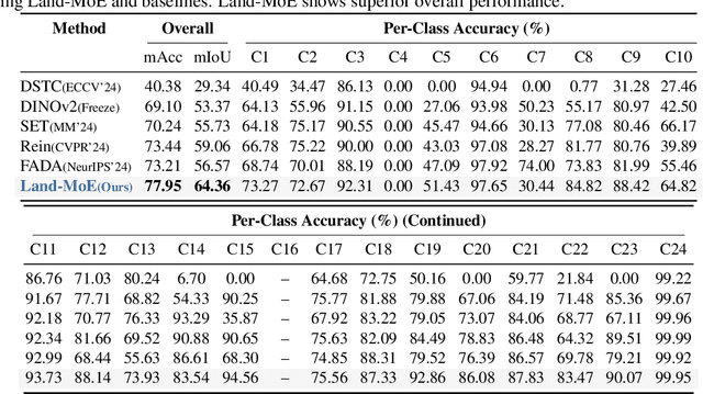 Figure 2 for Generalizable Multispectral Land Cover Classification via Frequency-Aware Mixture of Low-Rank Token Experts