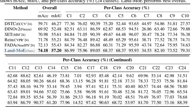 Figure 4 for Generalizable Multispectral Land Cover Classification via Frequency-Aware Mixture of Low-Rank Token Experts