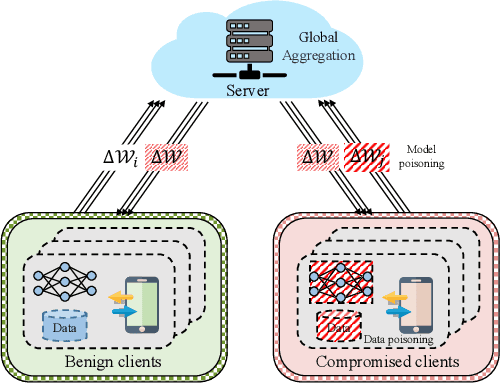 Figure 1 for Fedward: Flexible Federated Backdoor Defense Framework with Non-IID Data