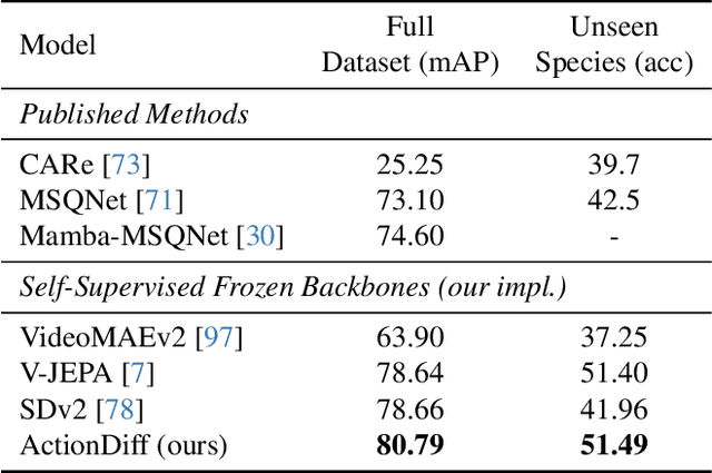 Figure 2 for Diffusion-Based Action Recognition Generalizes to Untrained Domains