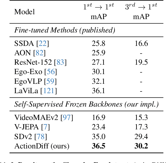 Figure 4 for Diffusion-Based Action Recognition Generalizes to Untrained Domains