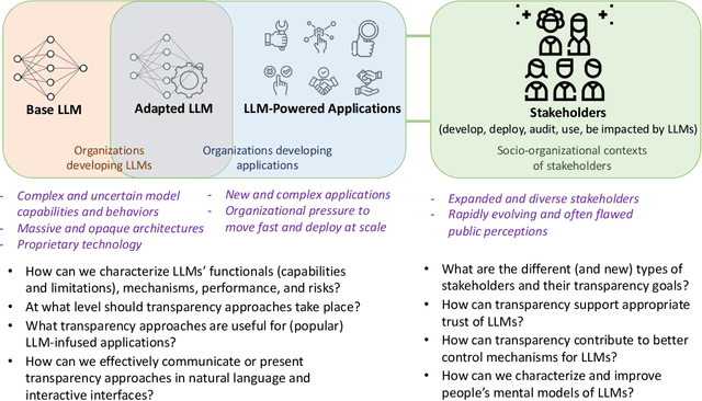 Figure 2 for AI Transparency in the Age of LLMs: A Human-Centered Research Roadmap