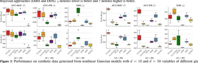 Figure 4 for Scalable Variational Causal Discovery Unconstrained by Acyclicity