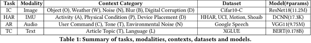 Figure 2 for Delta: A Cloud-assisted Data Enrichment Framework for On-Device Continual Learning