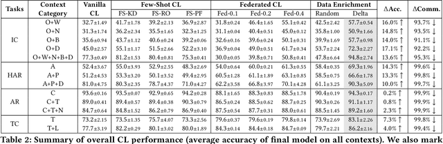 Figure 4 for Delta: A Cloud-assisted Data Enrichment Framework for On-Device Continual Learning