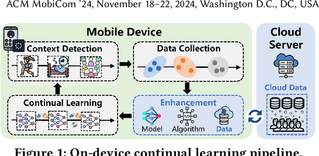 Figure 1 for Delta: A Cloud-assisted Data Enrichment Framework for On-Device Continual Learning