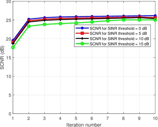 Figure 3 for Detection with Uncertainty in Target Direction for Dual Functional Radar and Communication Systems