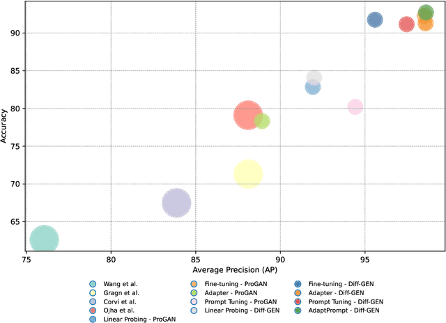 Figure 3 for AdaptPrompt: Parameter-Efficient Adaptation of VLMs for Generalizable Deepfake Detection