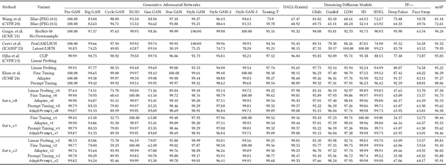Figure 2 for AdaptPrompt: Parameter-Efficient Adaptation of VLMs for Generalizable Deepfake Detection