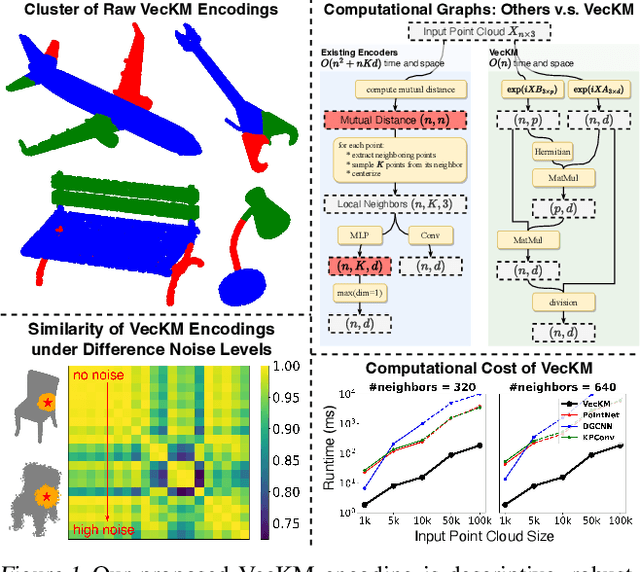 Figure 1 for A Linear Time and Space Local Point Cloud Geometry Encoder via Vectorized Kernel Mixture 