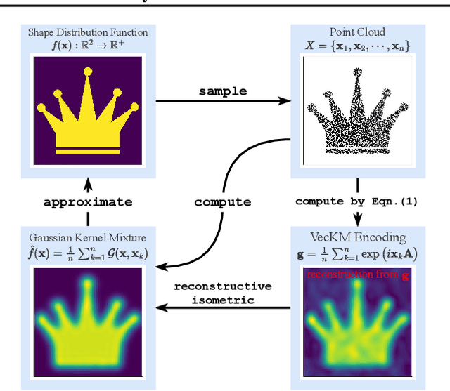 Figure 3 for A Linear Time and Space Local Point Cloud Geometry Encoder via Vectorized Kernel Mixture 